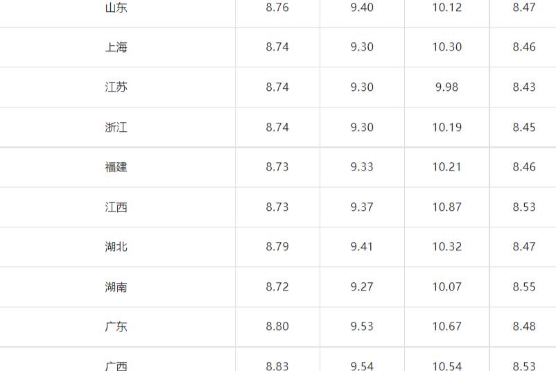 油價最新消息：今天7月18日，全國加油站調(diào)整后，最新售價一覽