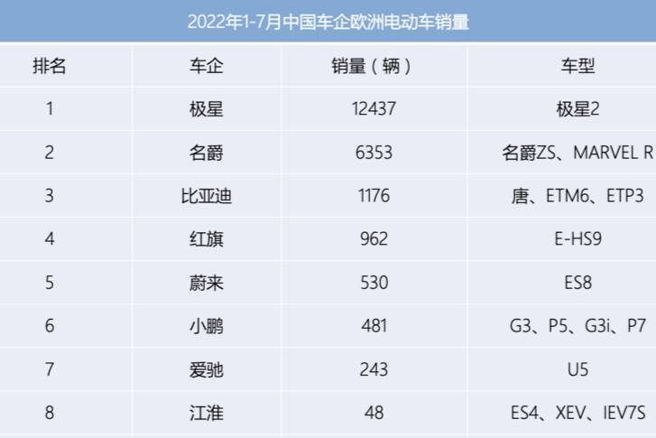 上半年新能源汽车出口20.2万辆 中国车企销量如何？