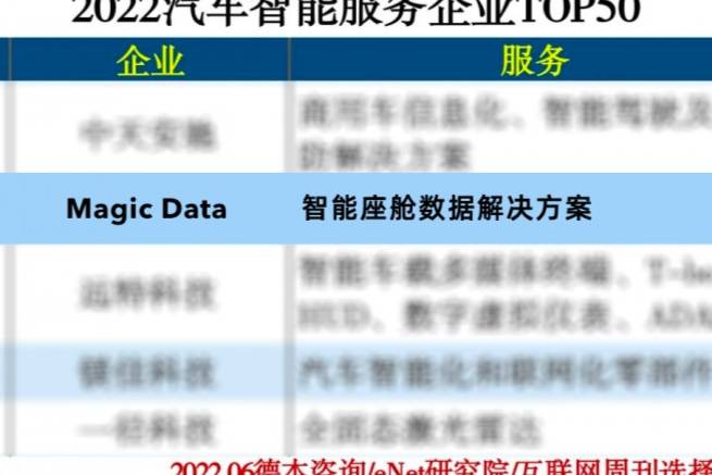 Magic Data上榜互联网周刊汽车智能服务企业TOP50