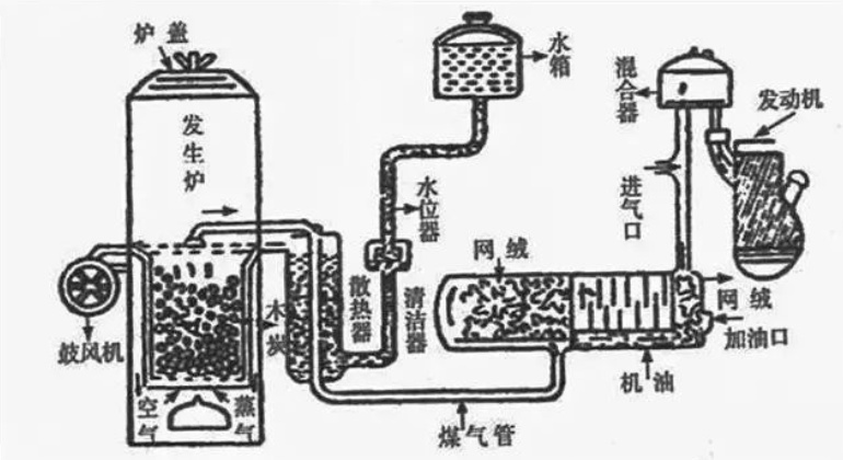 顺便说说这种木炭汽车是什么原理呢?