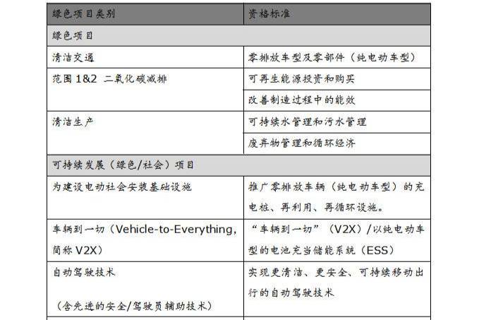 日产汽车可持续金融框架为电驱化车型和可持续技术提供资金