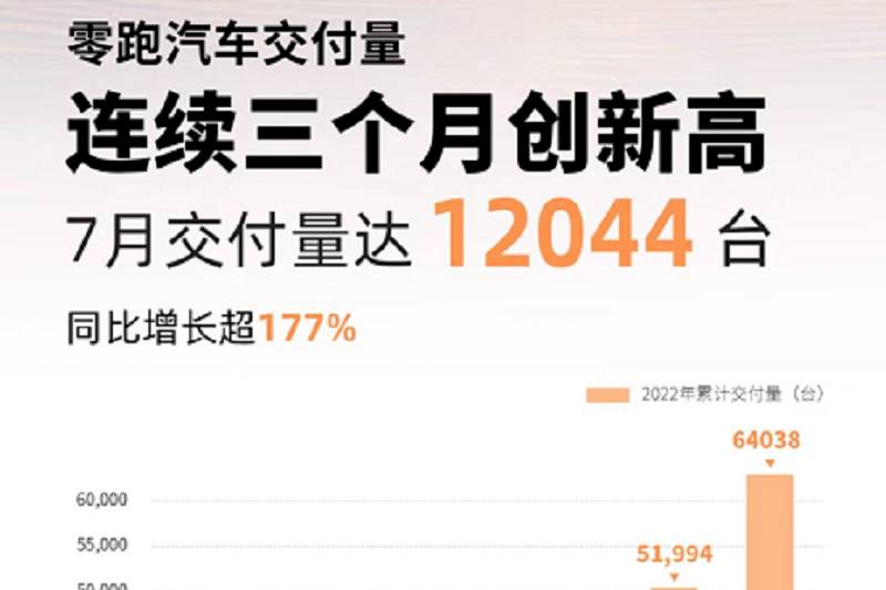 7月造車新勢(shì)力銷量排行榜，哪吒汽車奪冠，蔚來汽車墊底