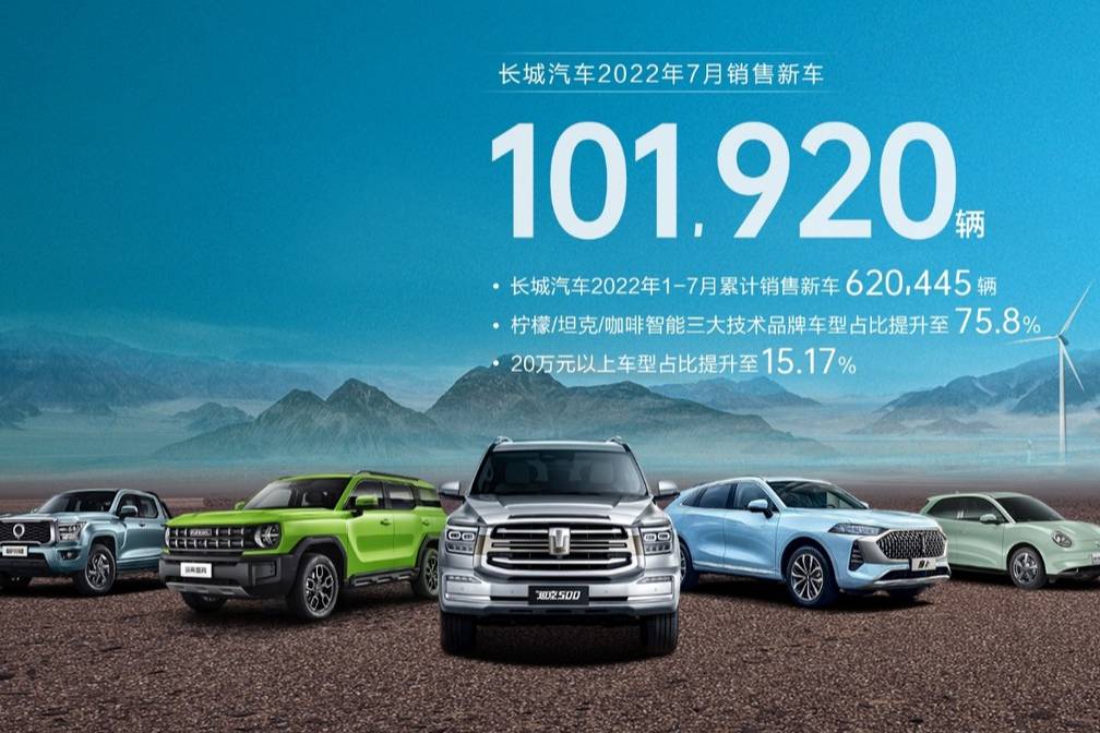 長(zhǎng)城汽車7月銷售101920輛 同比增長(zhǎng)11.32%