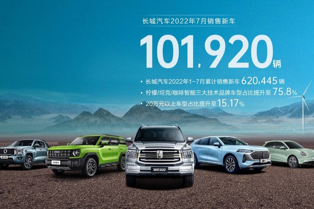 長(zhǎng)城汽車7月銷售101,920輛 