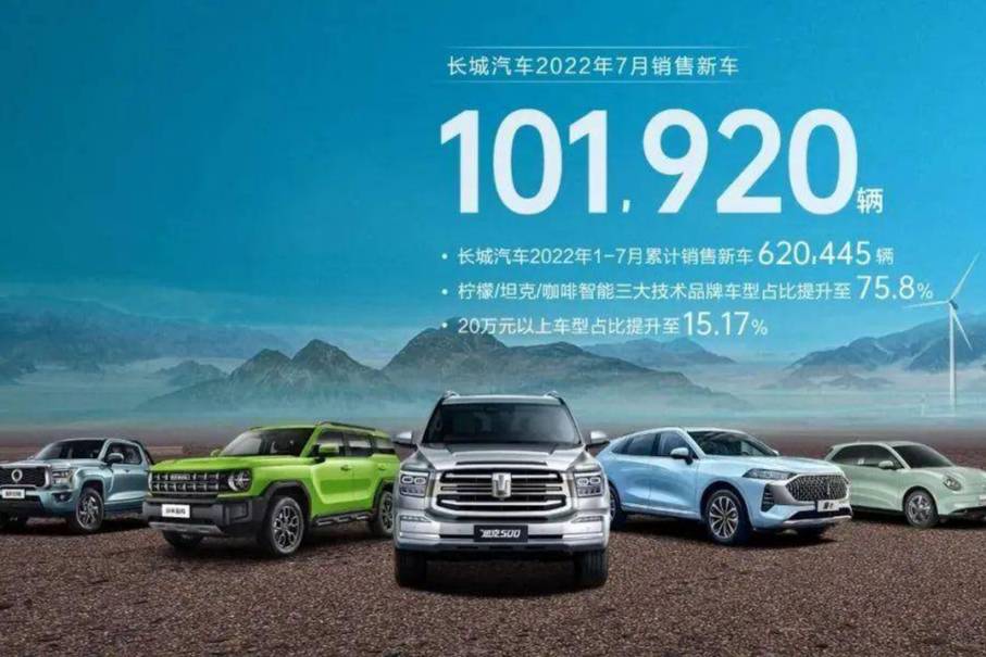 長城汽車7月銷量101920輛，同比增長11.32%