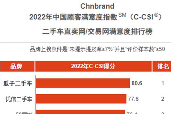 想买二手车选哪家？2022顾客满意度公布：瓜子连续4年居首