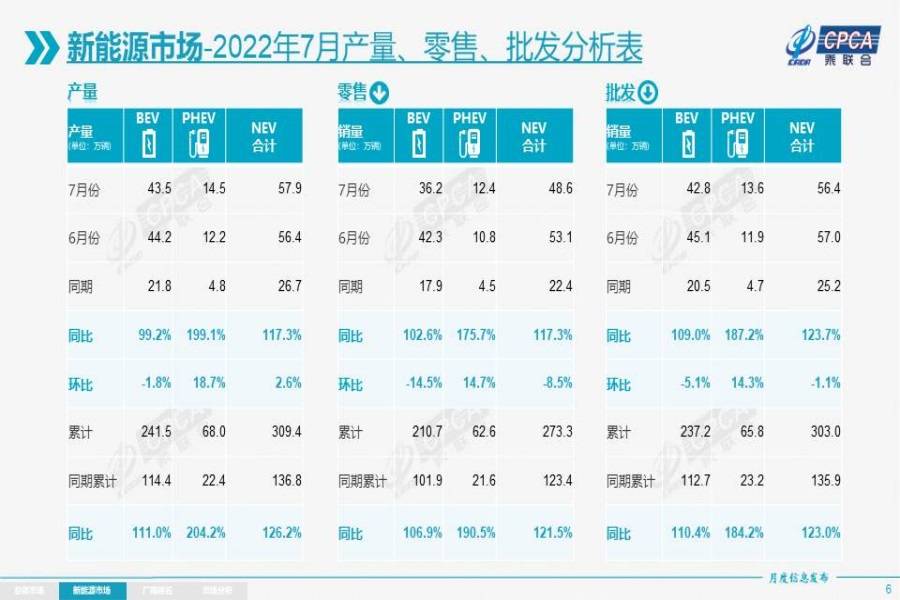 电动车征税是必然趋势？乘联会：7月新能源车销量再增长！