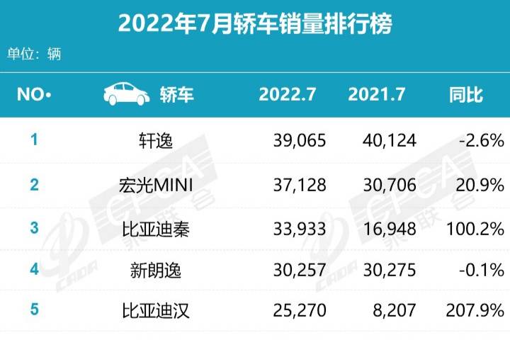 7月份汽車銷量排行榜！（轎車、SUV、MPV）