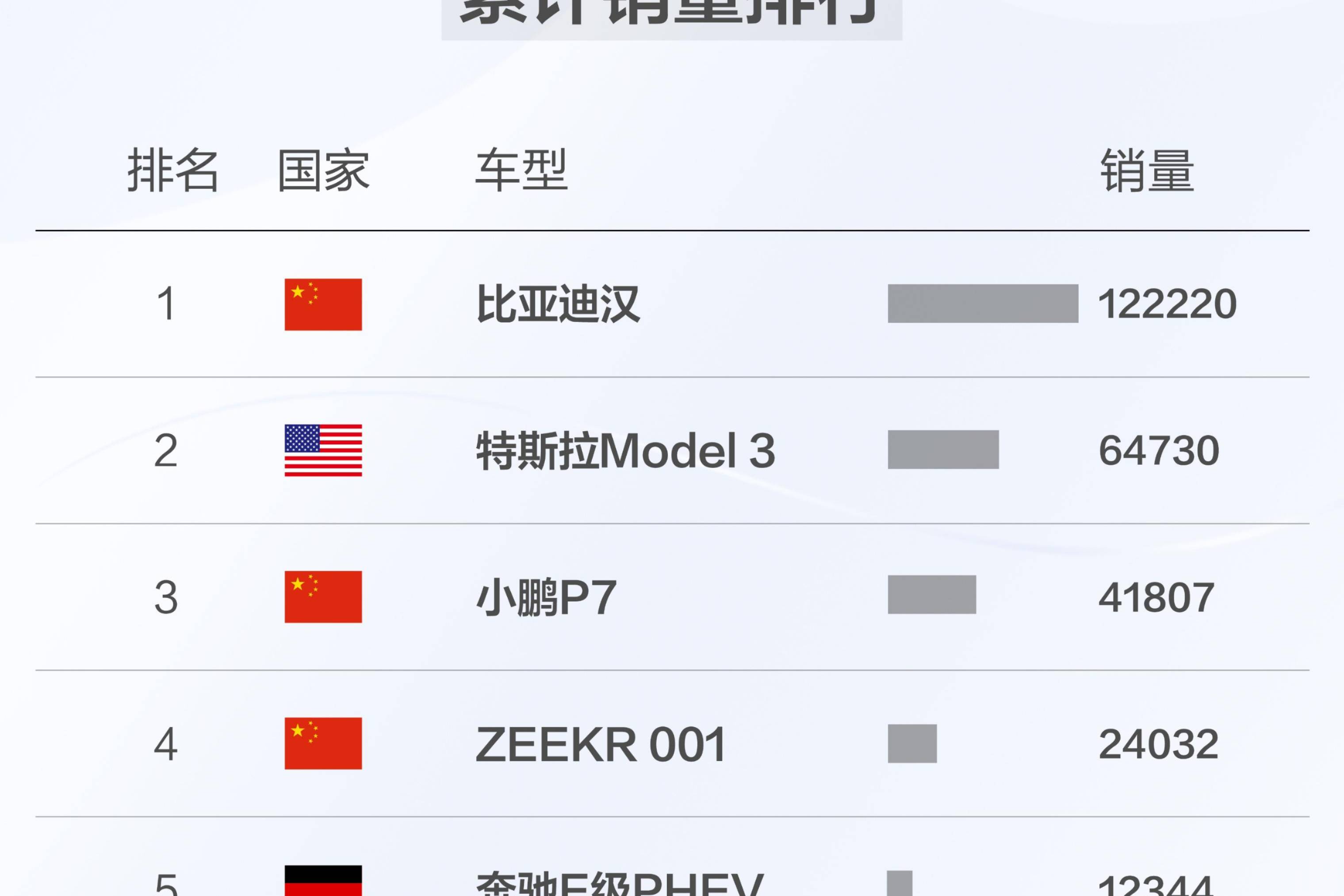 比亞迪漢連續(xù)三個月銷量2萬+創(chuàng)新紀錄，鑄就華系高端旗艦地位