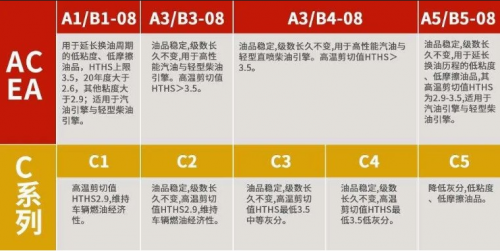 字母表示应用领域:即分为a系列汽油机油规格,b系列轻型车用柴油机油