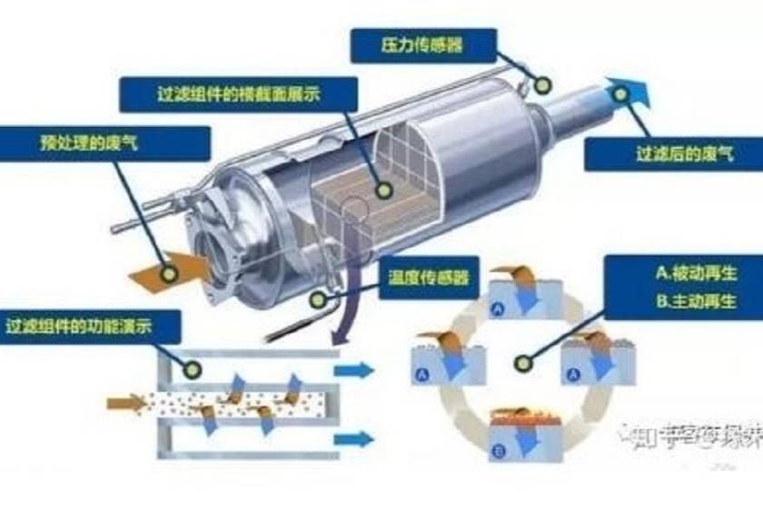 安装颗粒捕捉器的汽车就没有污染啦？一起来看！