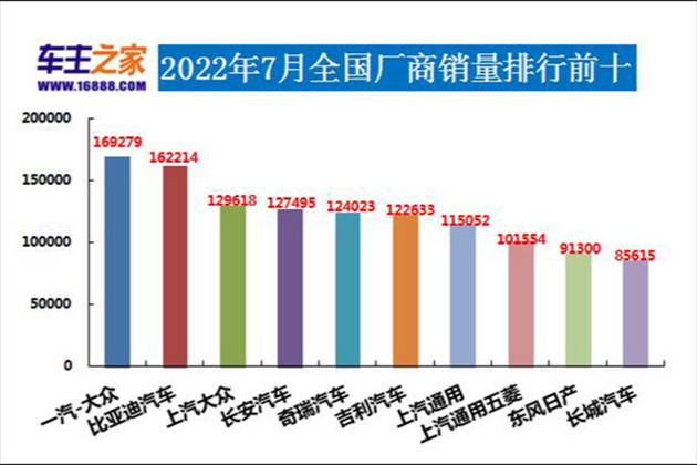 2022年7月汽车销量排行榜 3系5系销量腰斩海豚进前十