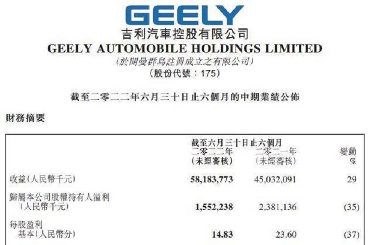 吉利半年報：單車毛利增長9.9%，新能源銷量增長398%