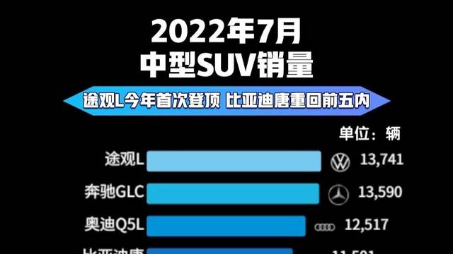 2022年7月中型SUV销量排行榜