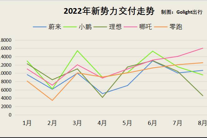 理想汽车交付量暴跌背后，9月份新势力车企全线起飞？