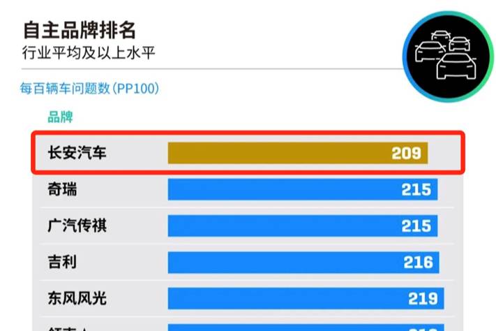 長安汽車榮膺J.D.Power 2022中國品牌新車質(zhì)量第一