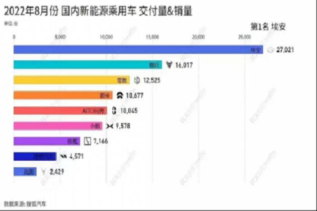 2023款AION V Plus推动埃安月销突破3万大关