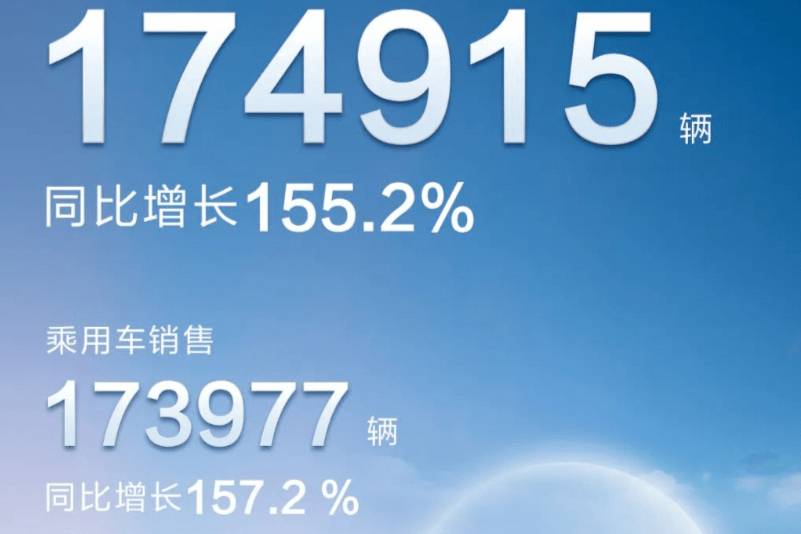 8月比亞迪汽車銷量174915輛，同比增長(zhǎng)155.2%