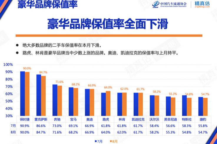 8月汽車保值率出爐：雷克薩斯降幅明顯，五菱持續(xù)領(lǐng)跑自主品牌