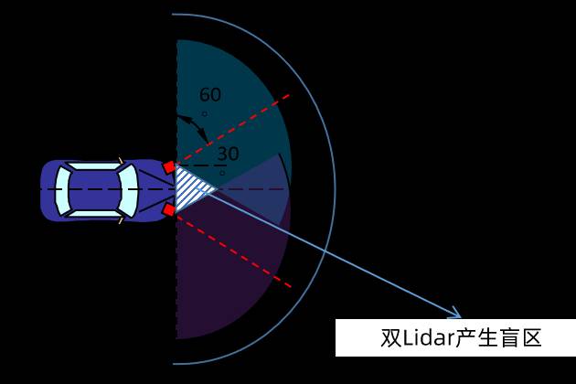 激光雷达的摆放位置，究竟是创新还是哗众取宠？这几点你需要知道