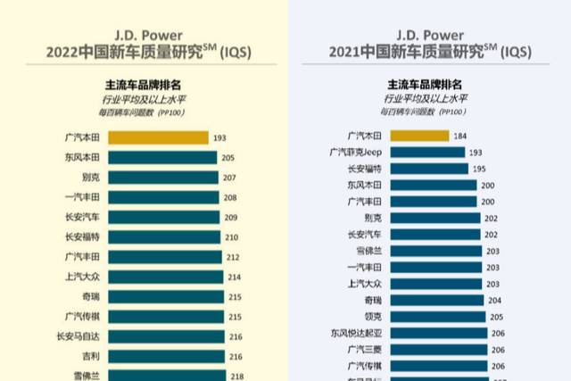 2022年新車質(zhì)量排行榜出爐，比亞迪、集度緣何沒有上榜？