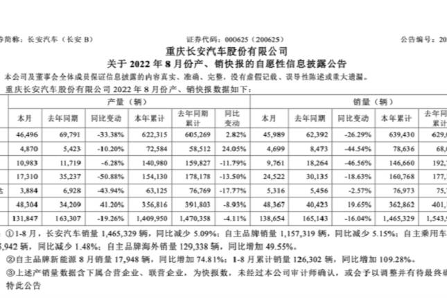 長安汽車8月銷量數(shù)據(jù)公布 海外銷量有所增長