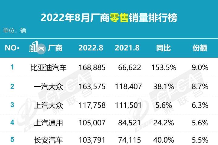 8月汽车销量排名公布，轿车前十日系仅三席，国内市场变天了