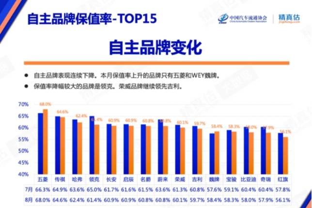 最新汽車保值率排名：五菱保持一位，比亞迪前三未入！