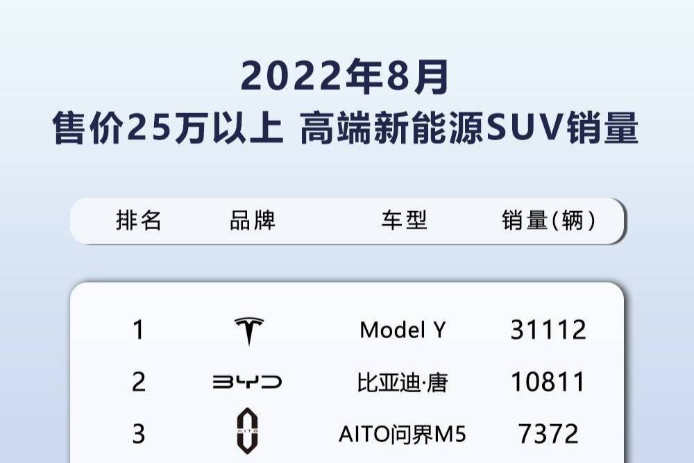 問(wèn)界M5八月份交付7372輛 新能源銷量排行前三名