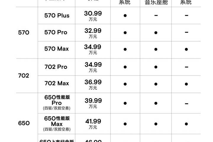 簡(jiǎn)化用戶選擇明星功能標(biāo)配 小鵬汽車調(diào)整G9車型版本命名及配置