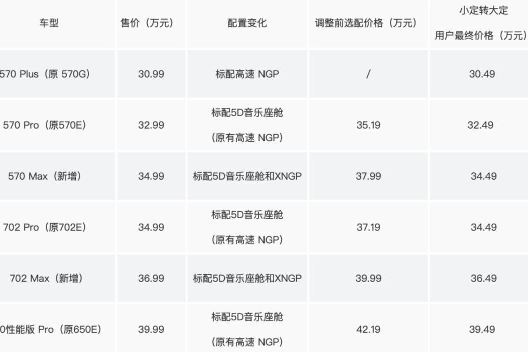 史上最快價(jià)格調(diào)整，小鵬G9上市2天后價(jià)格配置大改動(dòng)