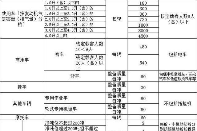 10月起，私家車“車船稅”迎來(lái)調(diào)整，降低及免征六類車型，支持