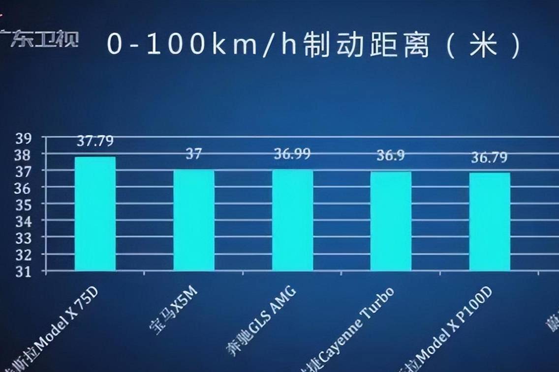 车速100km/小时，刹车距离多远？