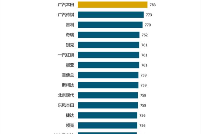 J.D Power發(fā)布2022中國售后服務(wù)滿意度排名