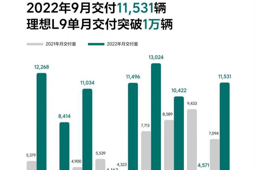 9月理想L9交付破万，但李想内心慌得一批