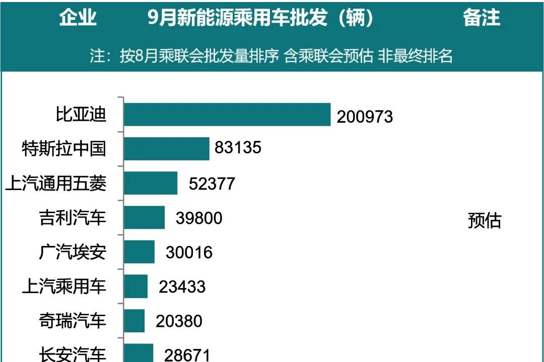 9月新能源廠商銷量排名：比亞迪“1打4”，自主品牌優(yōu)勢明顯