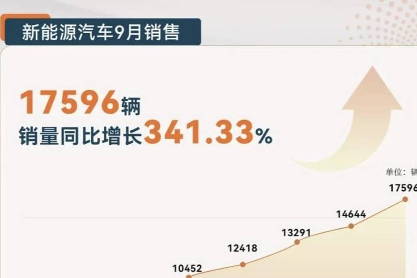 赛力斯9月销量10142辆 同比增长598%