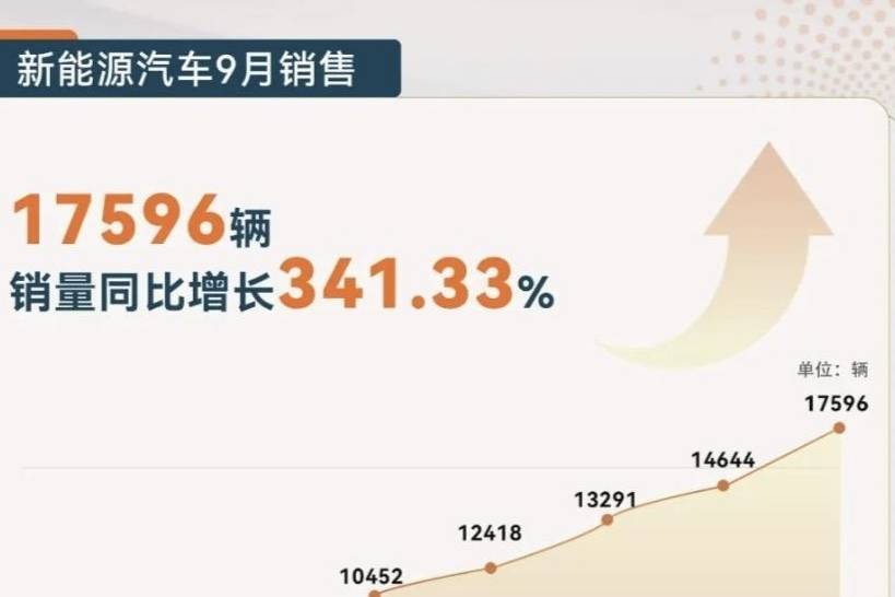 同比增長598% 賽力斯9月銷量10142輛