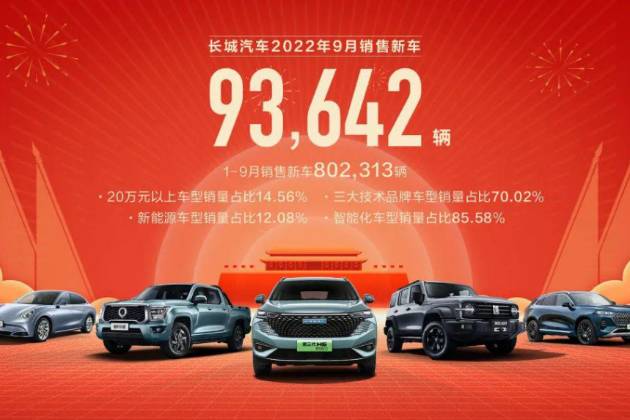 長(zhǎng)城汽車9月總計(jì)銷量93642輛 同比下降6.38%