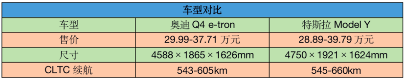 奥迪q4 e-tron有啥底气敢叫板"标杆"model y?_太平洋号