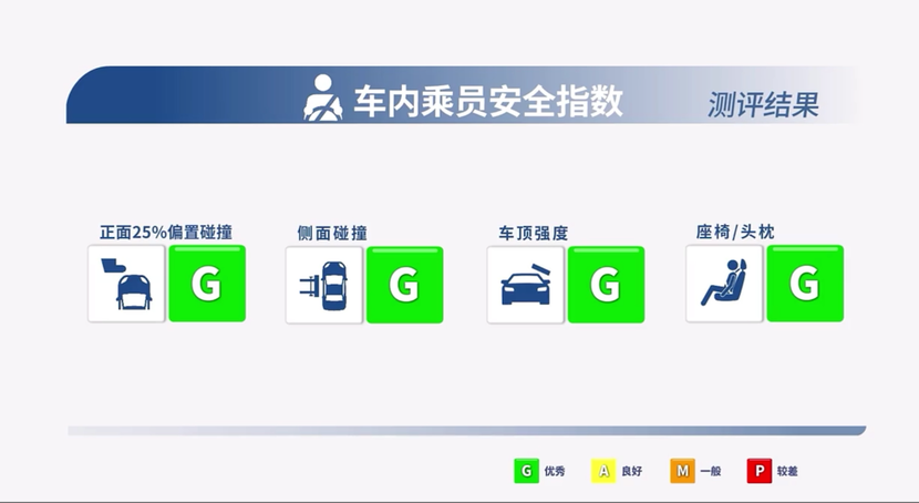 核心三项全优，传祺GS8中保研碰撞测试结果公布