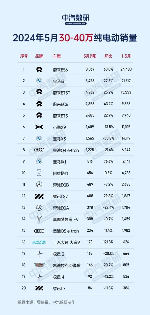 中汽数研榜单发布：5月30万以上卖得最好的纯电车型是哪些?