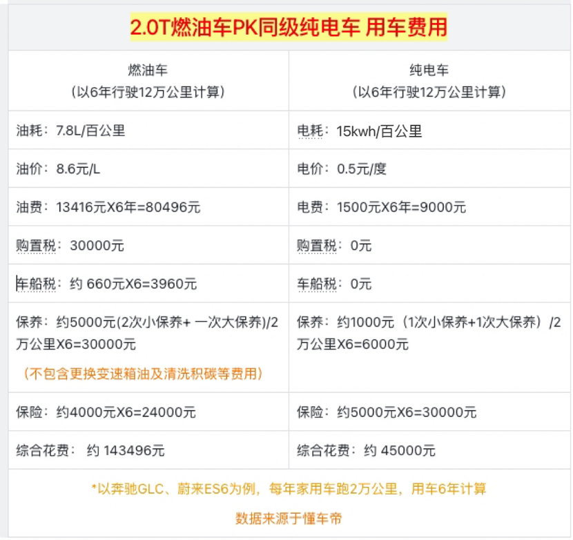 面对10元油价时代如何无痛出行？这样买电车省省省