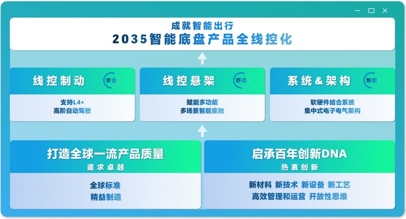 2035全线控化！京西集团为全球客户提供更多智能出行解决方案