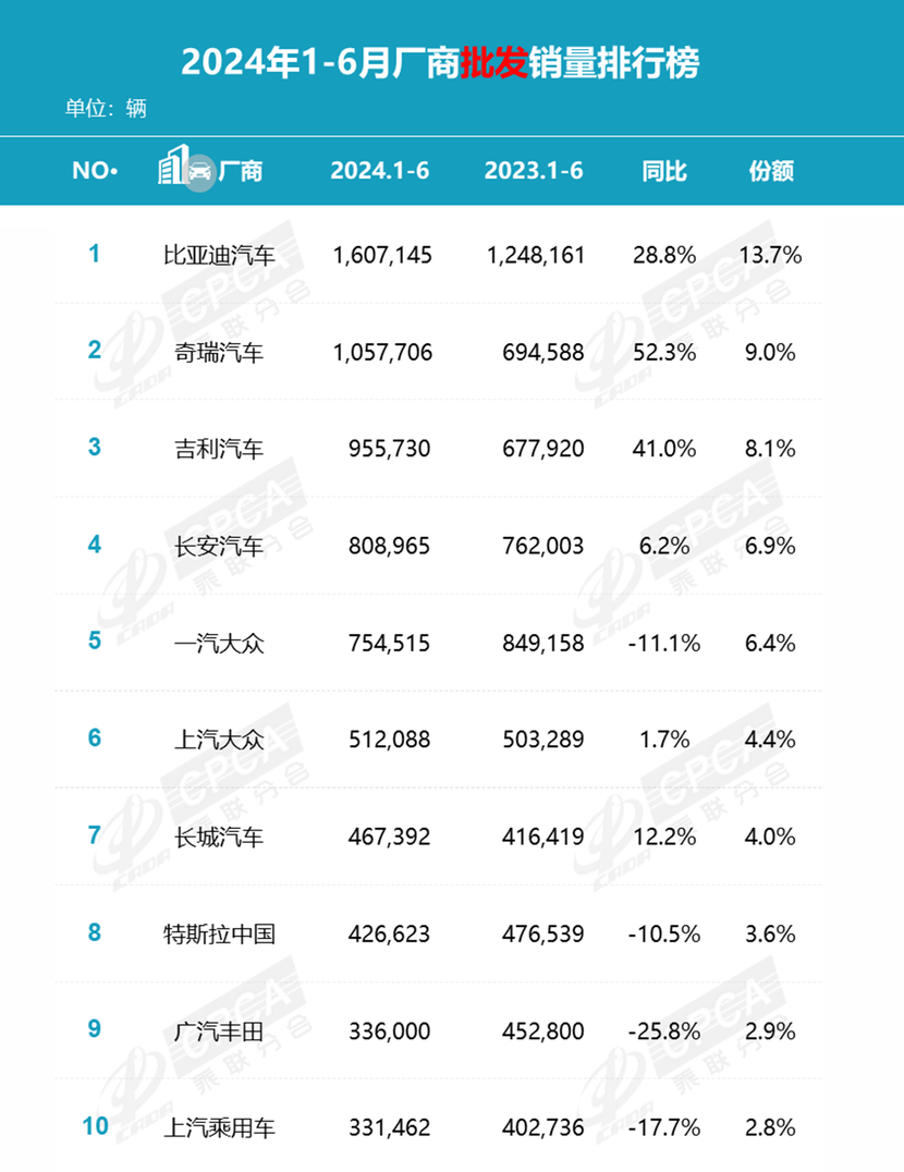 上半年汽车销量榜：比亚迪一枝独秀，奇瑞增长很猛，合资继续下跌