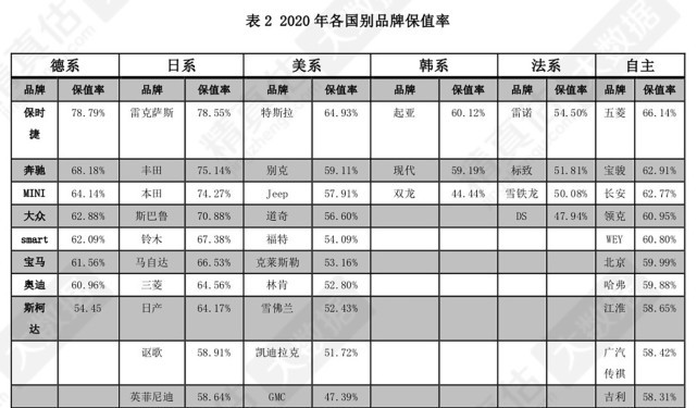 都说韩系车保值率低，新车不值得买，事实真是这样吗？