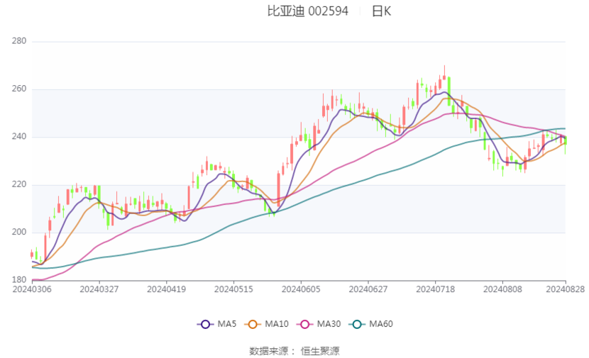 比亚迪研发投入远超同期利润，展现强势技术实力