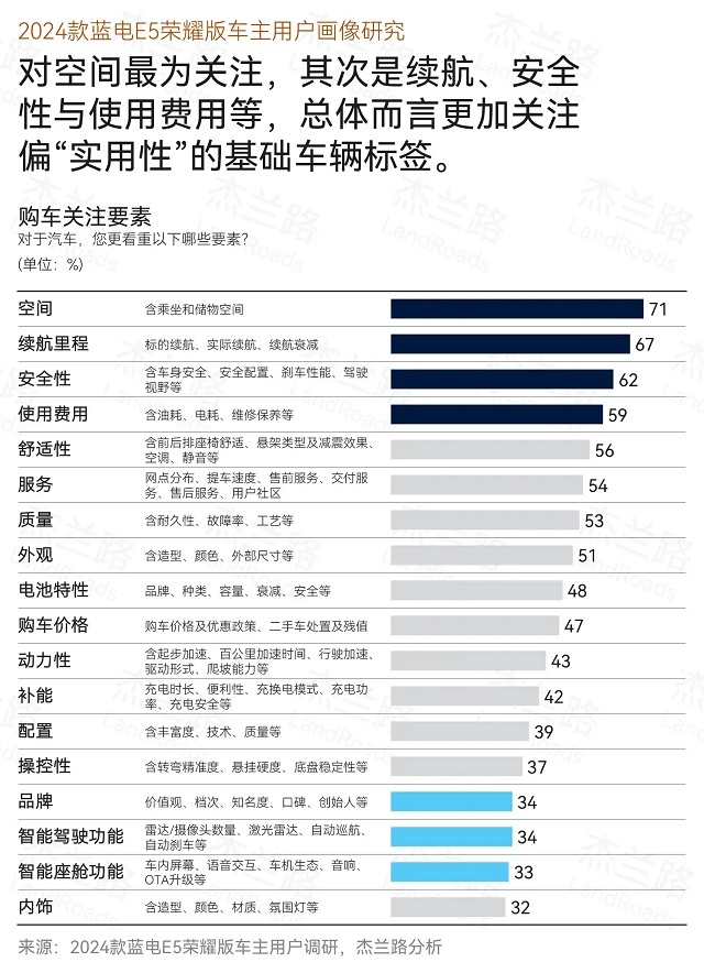 蓝电E5荣耀版品牌净推荐值NPS高达72.6，征服用户心