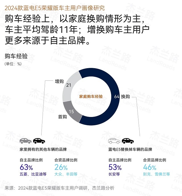 蓝电E5荣耀版品牌净推荐值NPS高达72.6，征服用户心