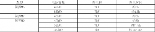 问界M5/M7/M9车主选什么充电桩性价比最高